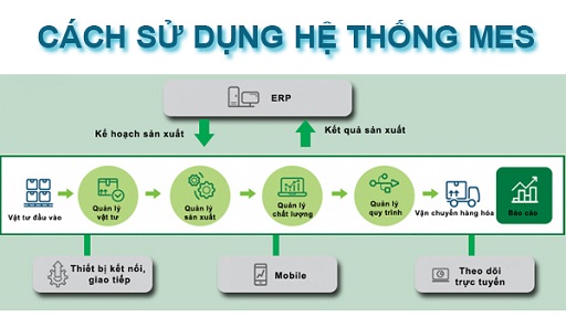 phần mềm quản lý sản xuất mes