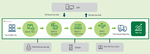 phần mềm quản lý sản xuất