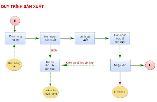 phần mềm quản lý sản xuất