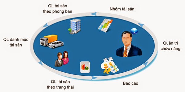 lợi ích khi thực hiện quản lý tài sản doanh nghiệp