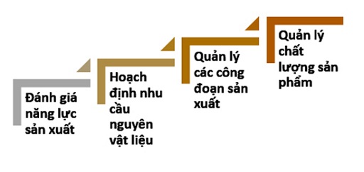 hệ thống quản lý vận hành sản xuất