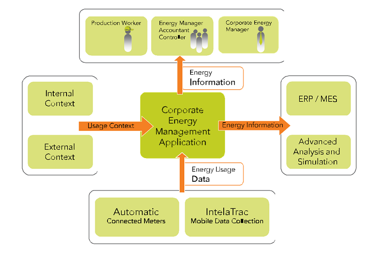 giá trị quản lý năng lượng cho doanh nghiệp