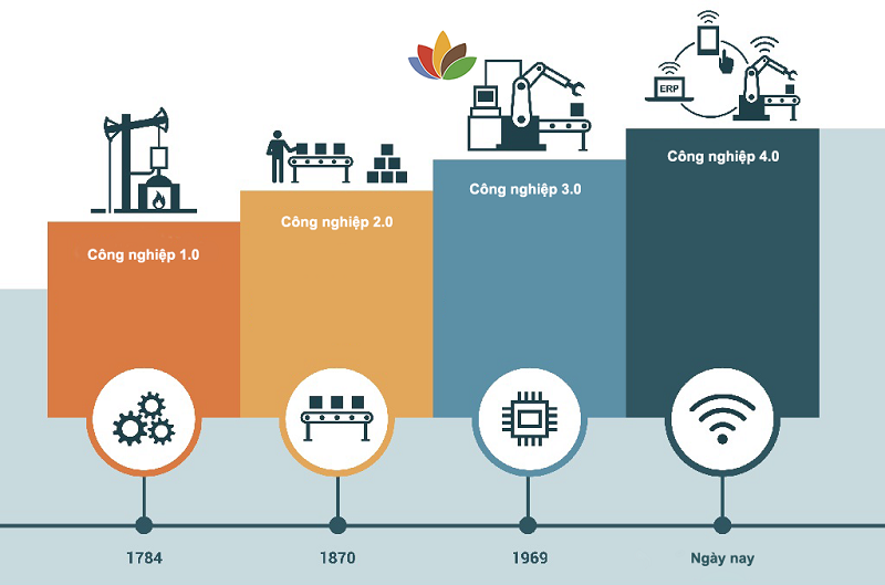 sản xuất thông minh trong công nghiệp 4.0