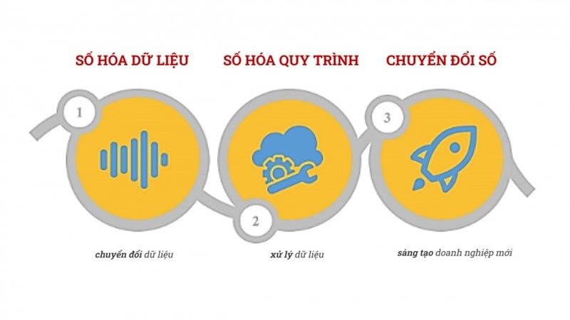 số hóa và chuyển đổi số