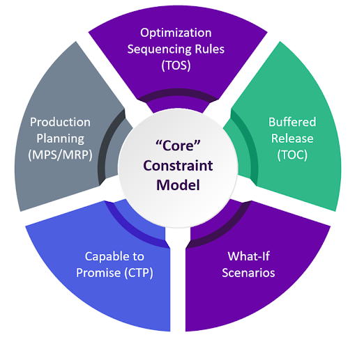 tối ưu hóa sản xuất