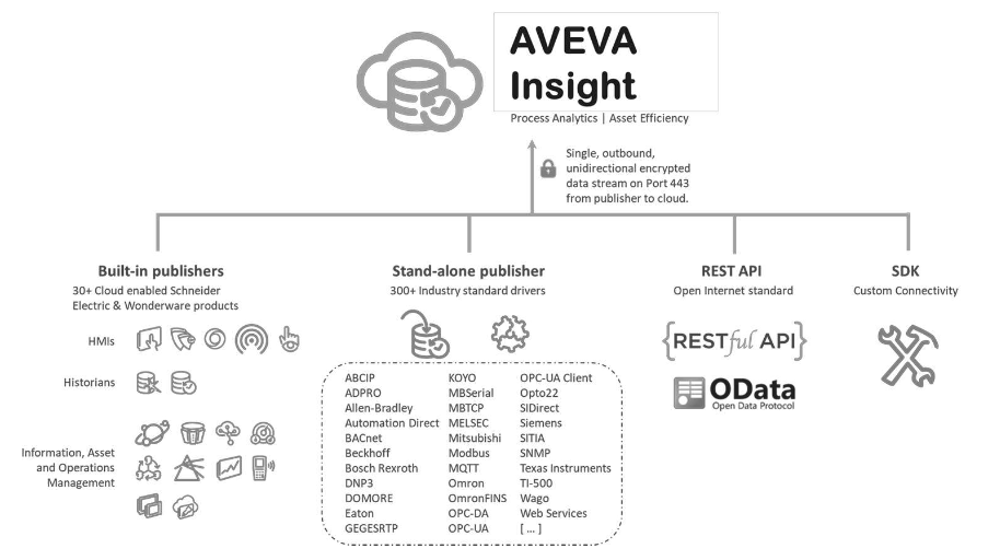 Truy xuất dữ liệu từ xa qua giải pháp Aveva Insight