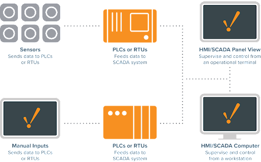 Sự khác biệt giữa hệ thống Scada và PLC là gì?