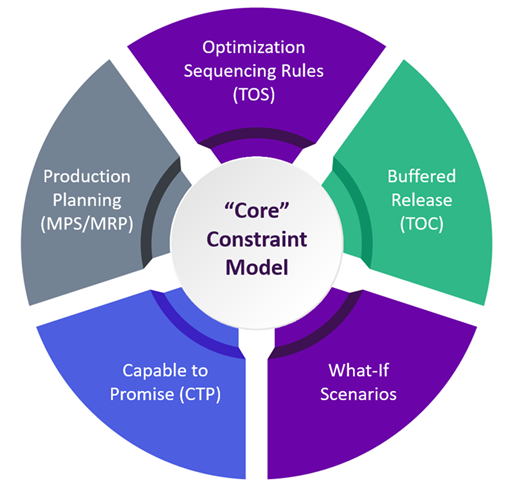 TỐI ƯU HÓA SẢN XUẤT – Thông Qua Cung Ứng Đúng Thời Gian Với Lập Kế Hoạch Sản Xuất