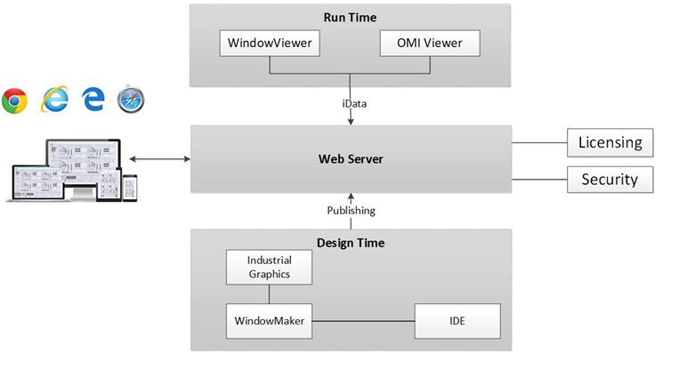 WEB CLIENT - AVEVA InTouch HMI - Giám sát hoạt động Mọi lúc, mọi nơi!!!