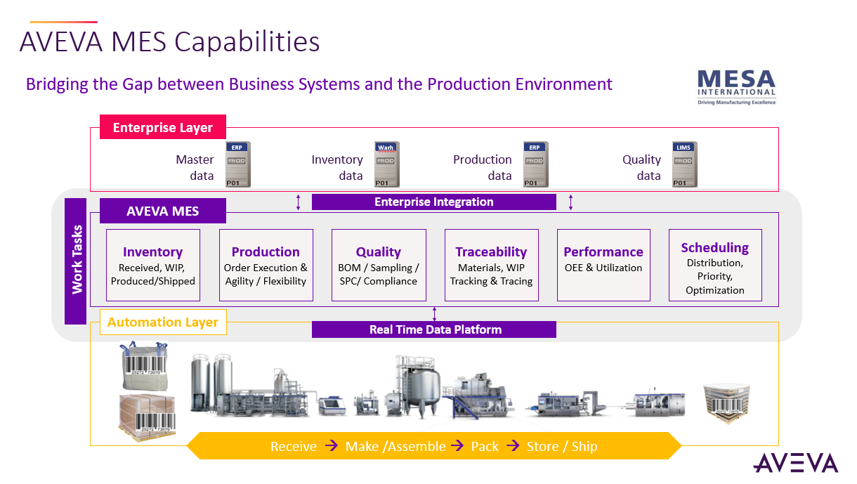 Khả Năng của AVEVA Manufacturing Execution System