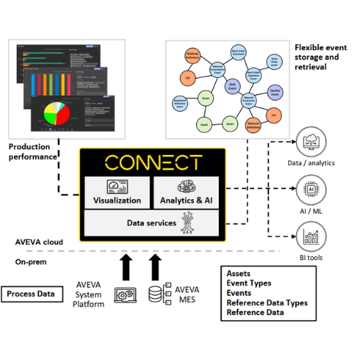 AVEVA CONNECT UPDATE