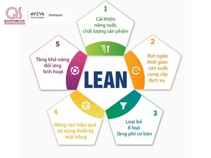 Mô hình Lean là gì? Hệ thống quản lý Lean trong doanh nghiệp