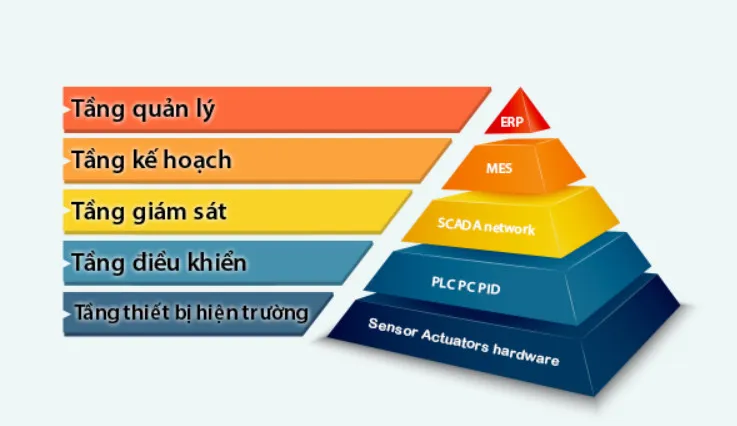 PLC và SCADA: Khái niệm, sự khác biệt và cách phối hợp trong tự động hóa công nghiệp